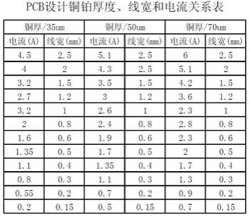工程師：PCB<a href=http://www.vgjk.cn/pcb/ target=_blank class=infotextkey>設(shè)計(jì)</a>之電流與線寬的關(guān)系