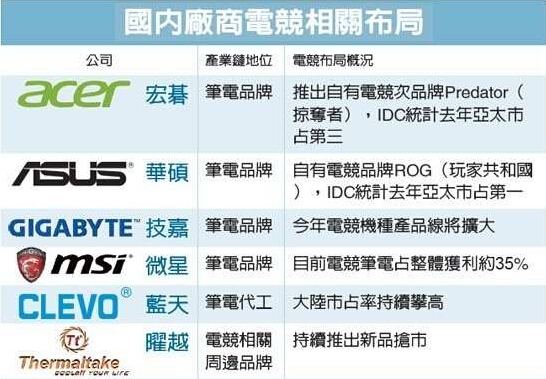 電競(jìng)商機(jī)爆發(fā) PC大廠(chǎng)搶進(jìn)
